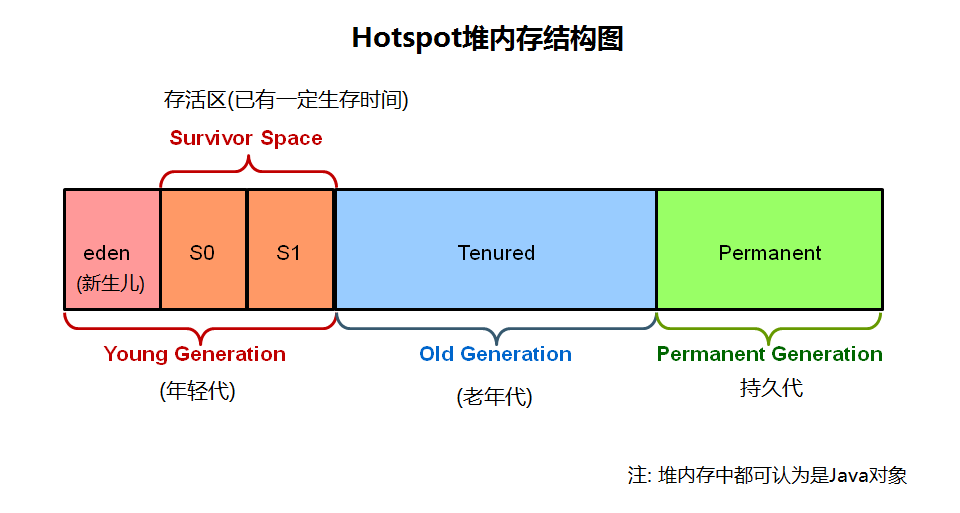 年轻代(young generation), 年老代(old generation), 以及持久代(permanent generation)