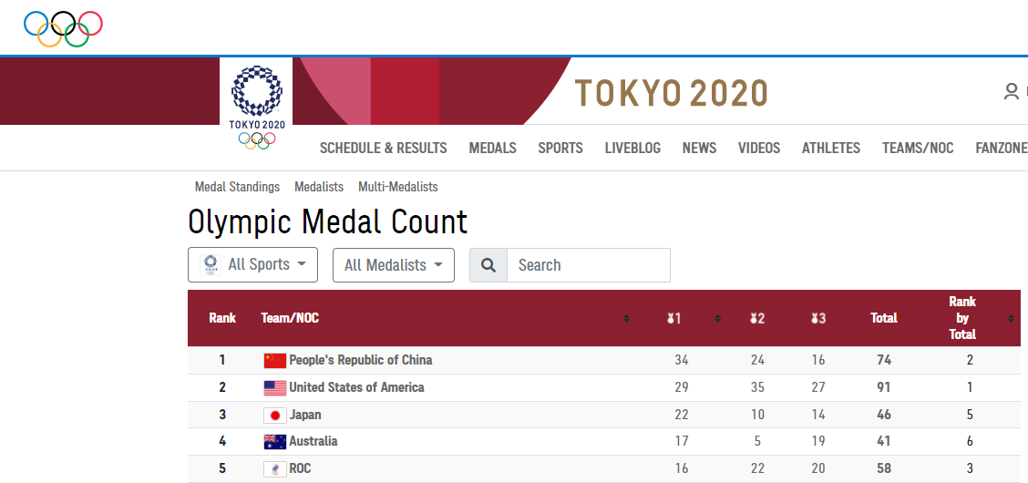 奥运会官网默认就是按照金牌总数排序的