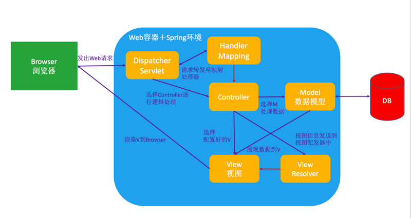 Spring MVC：WebMVC和Spring MVC框架