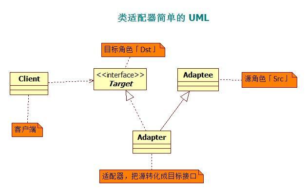 类适配器简单的 UML