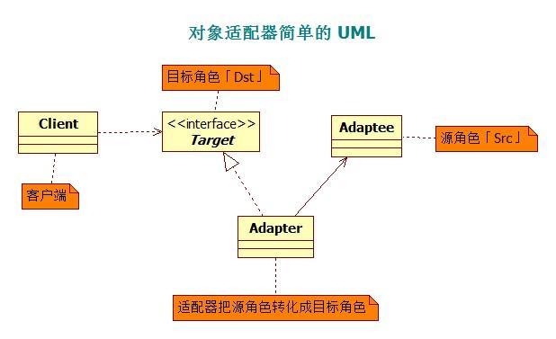 对象适配器简单的 UML