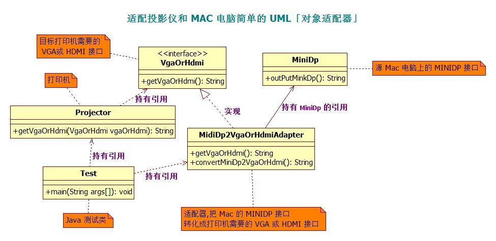 对象适配投影仪和 MAC 电脑简单的 UML