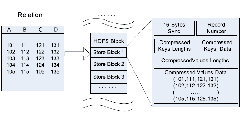 在HDFS之上的行存储模型