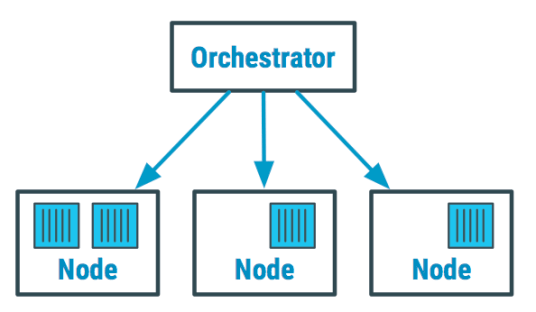 container orchestrator
